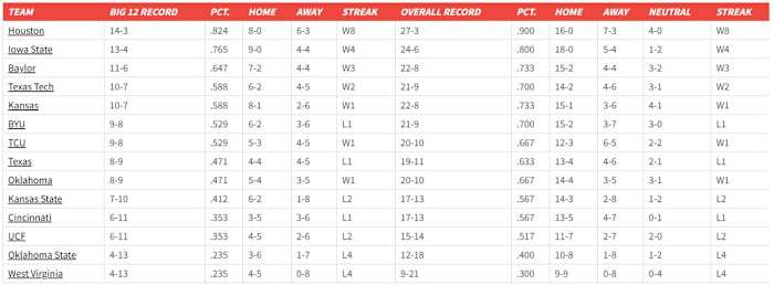 Big 12 Standings 0306